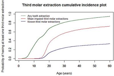 Estimated Cumulative Incidence of Wisdom Tooth Extractions in Privately Insured US Patients